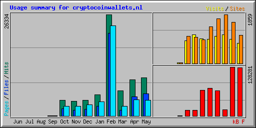 Usage summary for cryptocoinwallets.nl